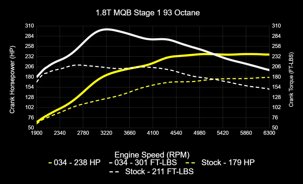 034 Motorsport - Audi A3 8V 1.8 TFSI Tuning - ECU & DSG Tuning Bundle