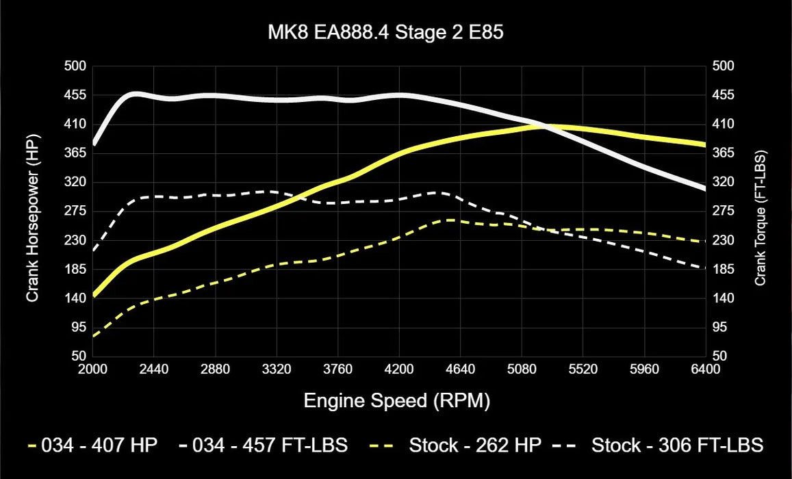 034 Motorsport - Skoda Kodiaq RS Tuning - Stage 1 & 2 ECU Tunes