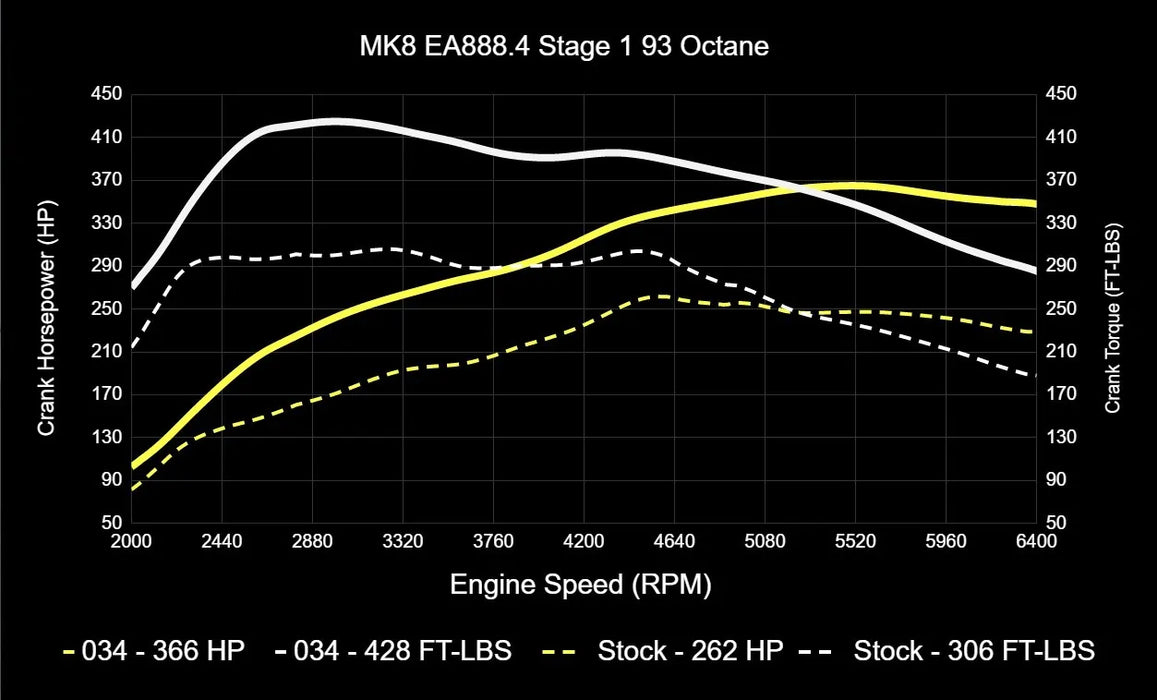 034 Motorsport - Skoda Kodiaq RS Tuning - Stage 1 & 2 ECU Tunes