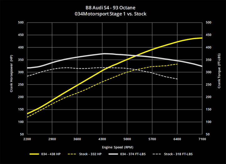 034-103-290 - 034MOTORSPORT B8/B8.5 AUDI S4/S5 & Q5/SQ5 3.0 TFSI PERFORMANCE SOFTWARE