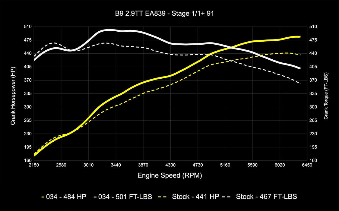 034 Motorsport - Audi B9 RS4/RS5 Tuning - Stage 1 & 2 ECU tunes
