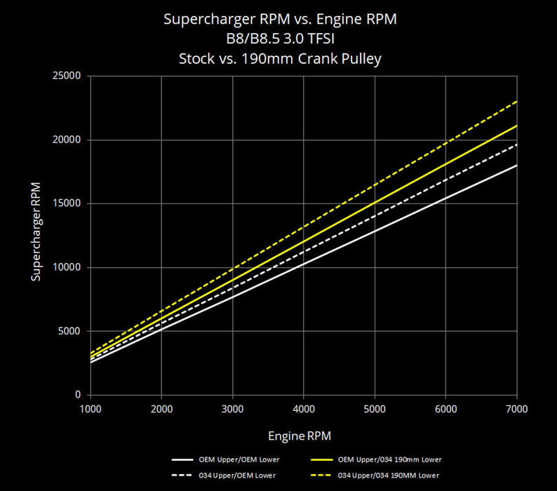034 Motorsport - 3.0 TFSI Supercharger 190 MM Crank Pulley Upgrade - Audi B8 S4/S5/Q5/SQ5 & C7 Audi A6/A7 - 034-145-Z042